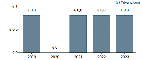 Dividend van Synergie