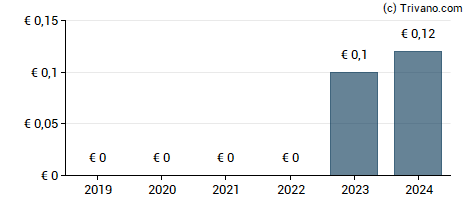 Dividend van Touax