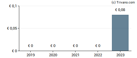 Dividend van U10 Corp