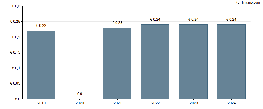 Dividend van CBo Territoria