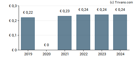 Dividend van CBo Territoria