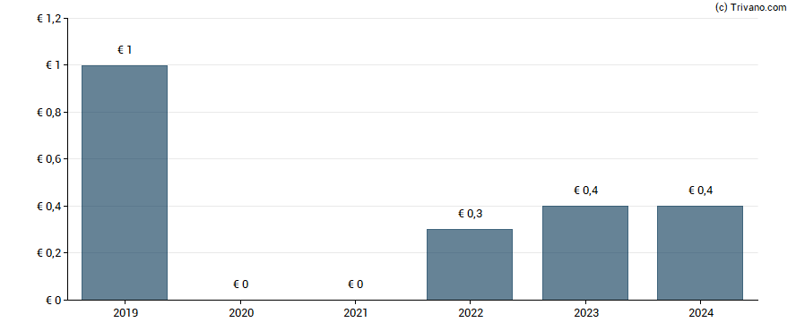 Dividend van DLSI