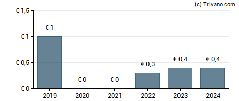 Dividend van DLSI