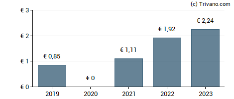 Dividend van Evolis