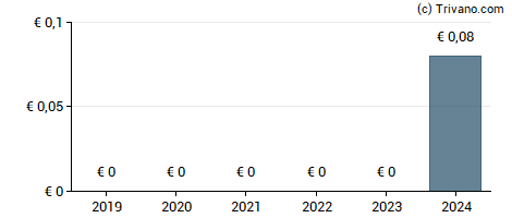 Dividend van Freelance.Com