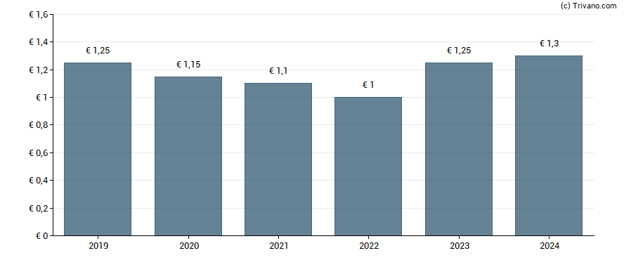 Dividend van Hitechpros