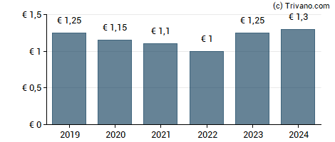 Dividend van Hitechpros