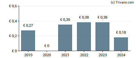 Dividend van Stradim - Espace Finances SA