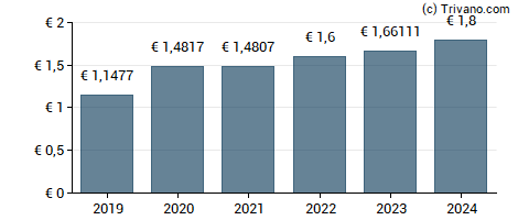 Dividend van Frey