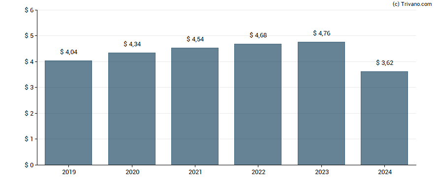 Dividend van Clorox Co.