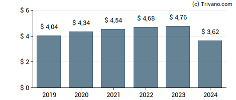 Dividend van Clorox Co.