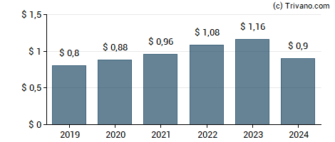 Dividend van Cognizant Technology Solutions