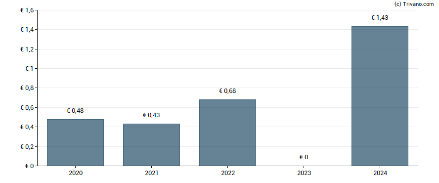 Dividend van Jungheinrich AG