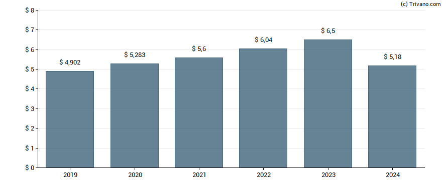 Dividend van Cummins Inc.