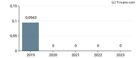 Dividend van Bauer AG.