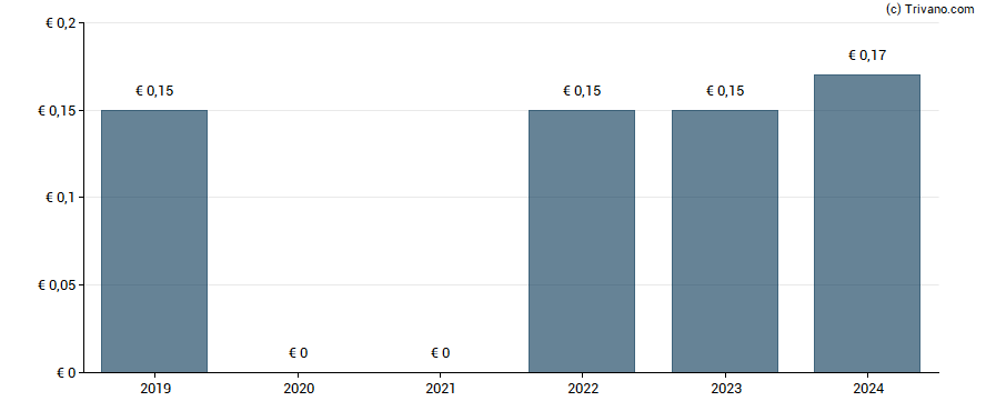 Dividend van Deutz AG