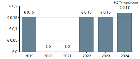 Dividend van Deutz AG