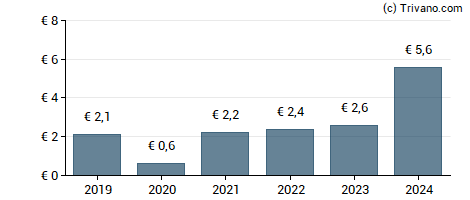 Dividend van HeidelbergCement AG