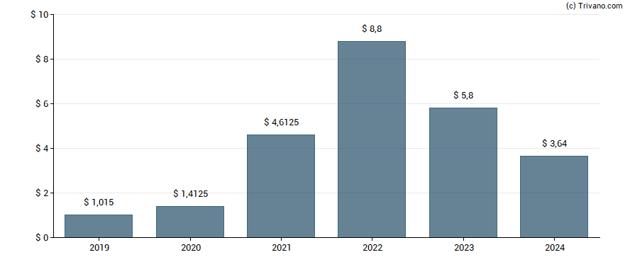 Dividend van EOG Resources, Inc.