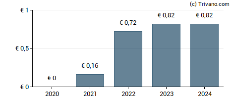 Dividend van Puma SE