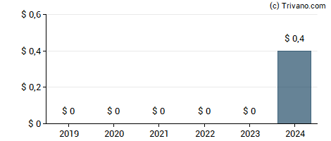 Dividend van Alphabet (ex Google)