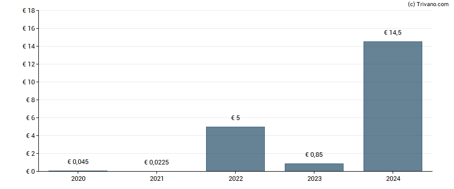 Dividend van OCI