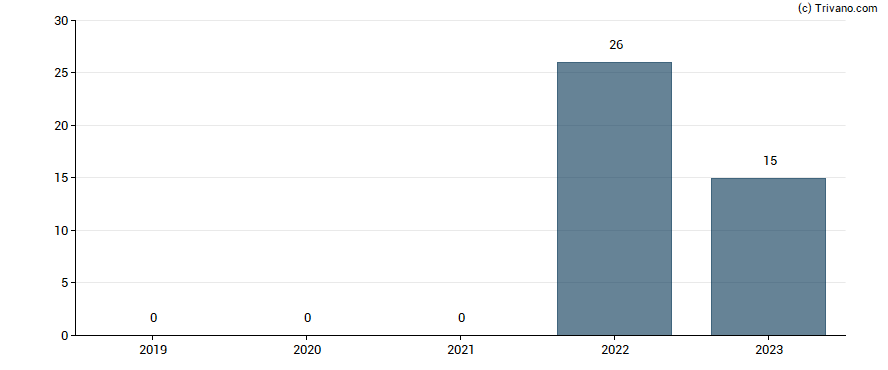 Dividend van Boliden AB