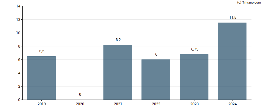 Dividend van Skandinaviska Enskilda Banken AB