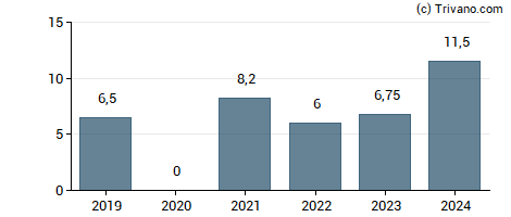 Dividend van Skandinaviska Enskilda Banken AB