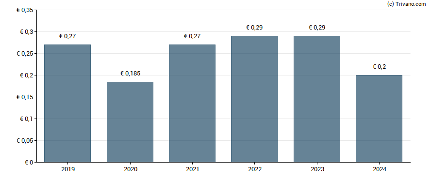 Dividend van Corticeira Amorim - S.G.P.S., S.A.