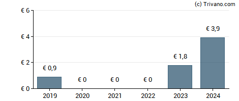 Dividend van Hotelim