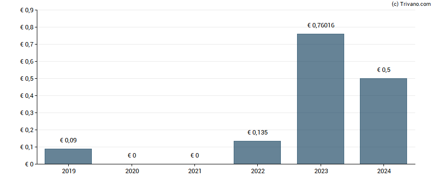 Dividend van Ibersol - S.G.P.S., S.A.