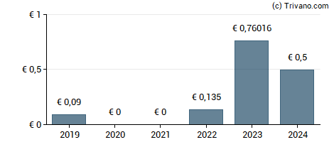 Dividend van Ibersol - S.G.P.S., S.A.