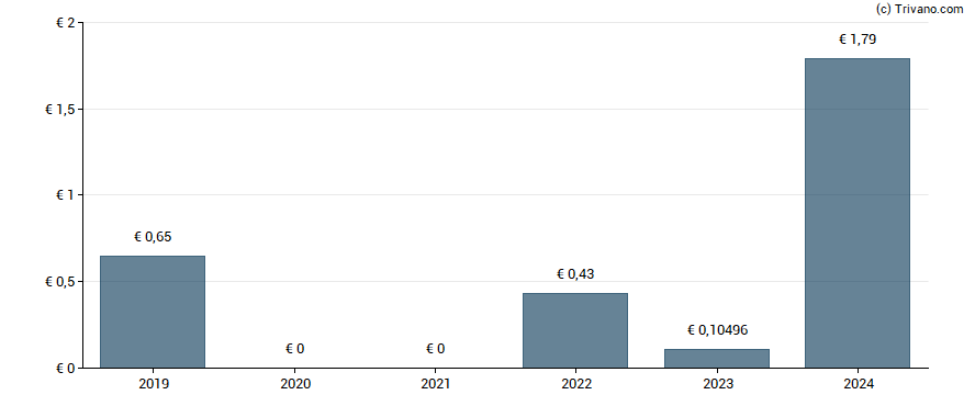 Dividend van Novabase - Sociedade Gestora De Participacoes Sociais, S.A.