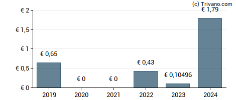 Dividend van Novabase - Sociedade Gestora De Participacoes Sociais, S.A.