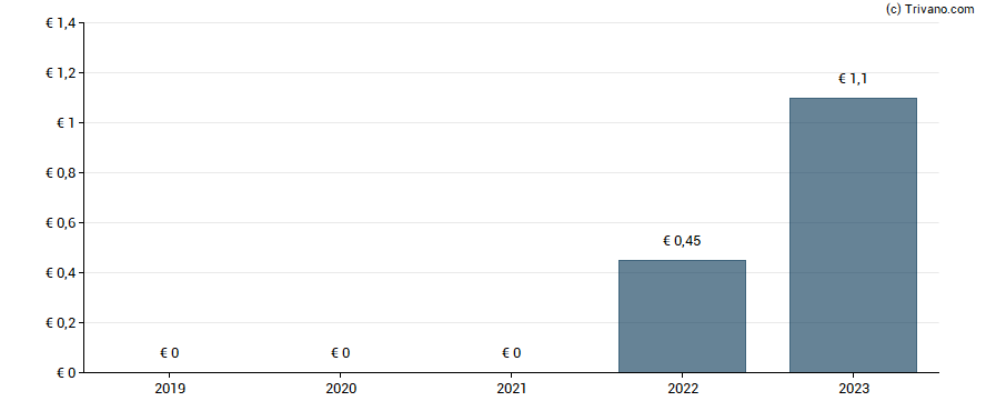 Dividend van Visiativ