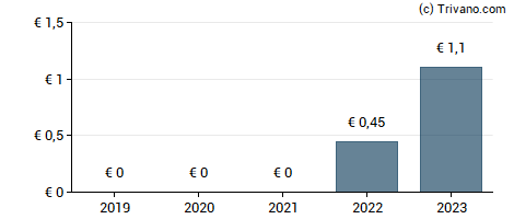 Dividend van Visiativ