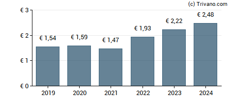 Dividend van Euronext N.V.