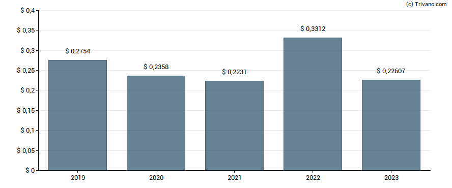 Dividend van Panasonic Corp