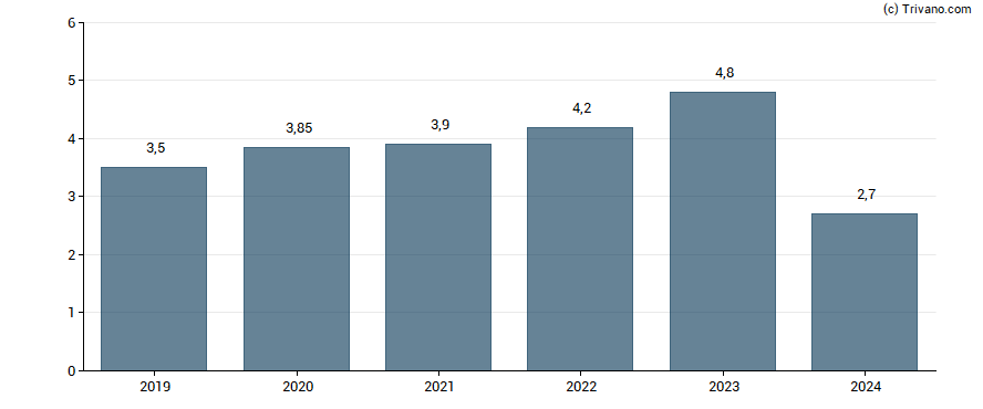 Dividend van Assa Abloy AB