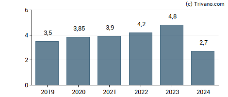 Dividend van Assa Abloy AB