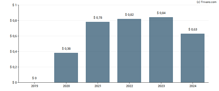 Dividend van Premier Inc