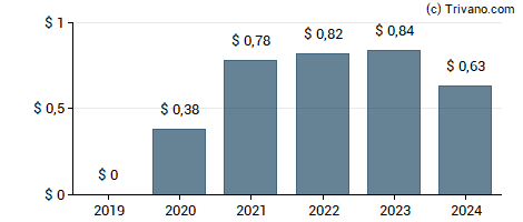 Dividend van Premier Inc