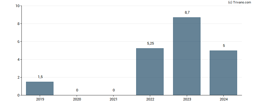 Dividend van SSAB AB