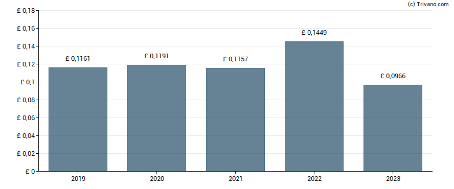 Dividend van Genel Energy PLC