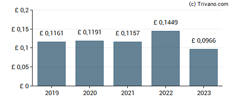 Dividend van Genel Energy PLC