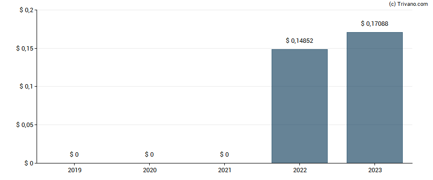 Dividend van Mazda Motor Corporation