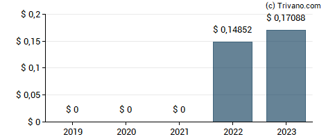 Dividend van Mazda Motor Corporation