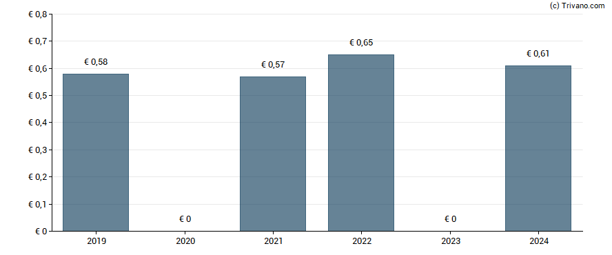 Dividend van Spie ICS