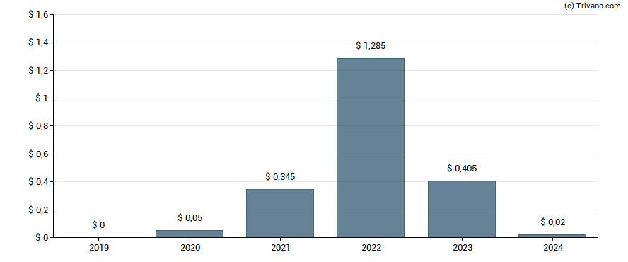 Dividend van South32 Limited